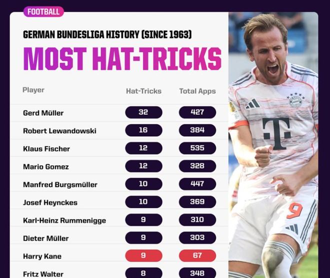 切尔西爆冷巴黎,哈里·凯恩制霸全场 切尔西爆冷巴黎,哈里·凯恩制霸全场