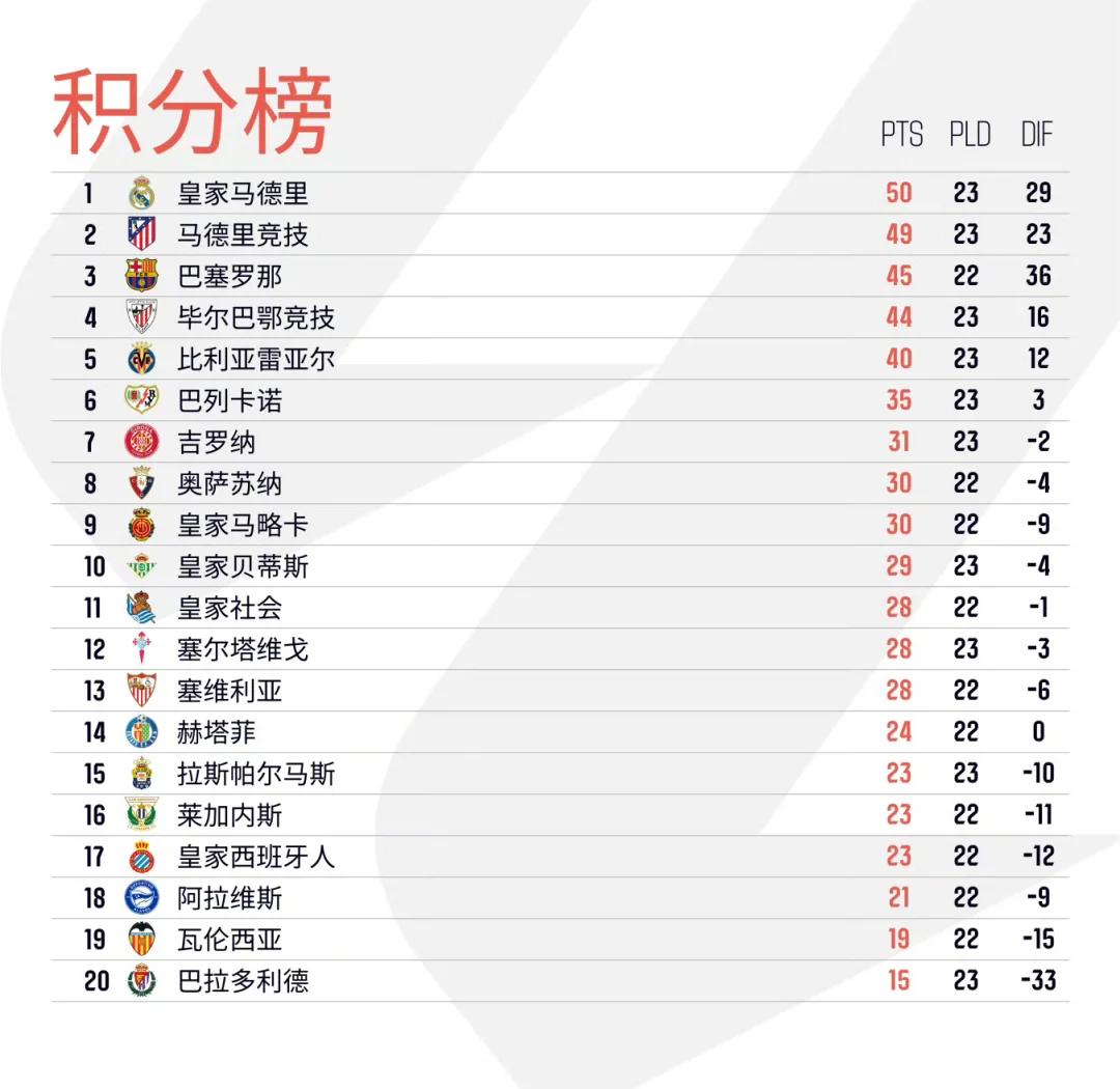 马竞守住领跑位置,继续在西甲称霸的简单介绍 马竞守住领跑位置,继续在西甲称霸的简单介绍