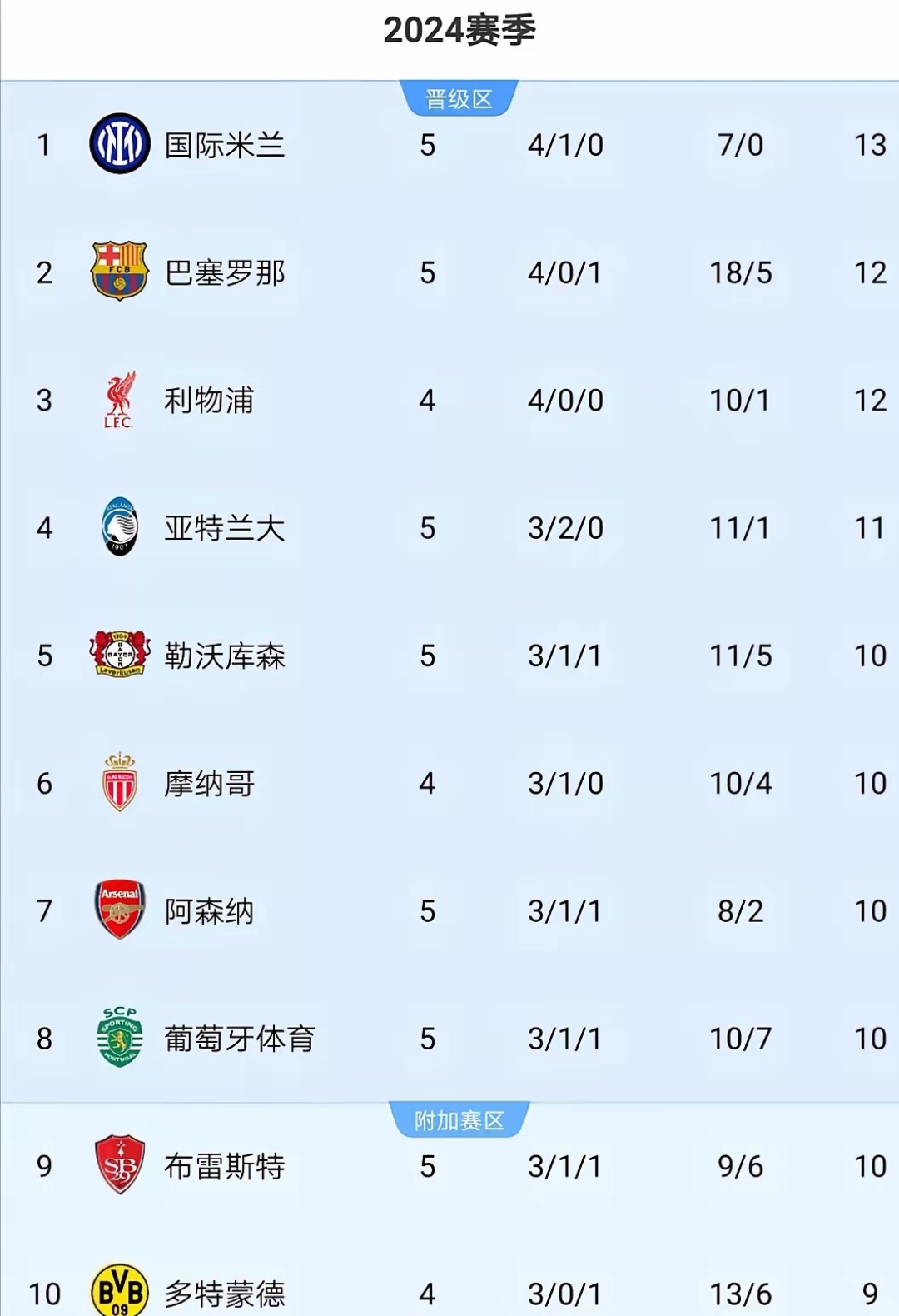 罗马连胜六场，攀升积分榜，欧战席位渐近的简单介绍