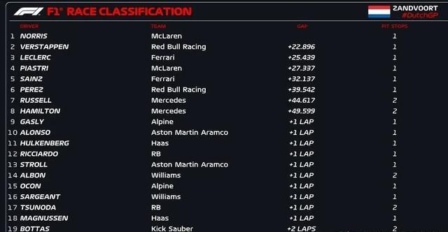 关于迈凯伦完胜威廉姆斯，周冠宇刷新纪录的信息